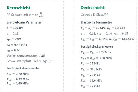 Automatisierte Simulation Von Sandwichbauteilen Mit Z Aurora Fem