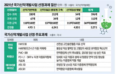 “10년간 22조 지원” 국가신약개발사업단이 주목한 제약ㆍ바이오 업체는 이투데이