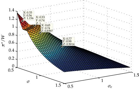 Relationship Between σ σ E And π W Download Scientific Diagram