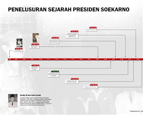 Timeline Sejarah Presiden RI Soekarno - TokohIndonesia.com - Tokoh.ID