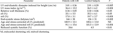 LV Morphology And Systolic Function In 130 Patients With CRI And 130