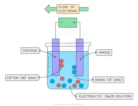 Edexcel Igcse Chemistry 复习笔记 191 Explaining Conductivity 翰林国际教育