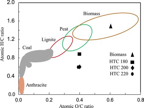 The Van Krevelen Diagram Comparing The Feedstock Biomass And