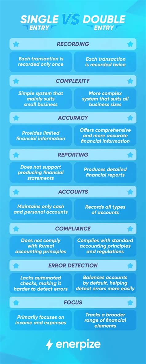 single entry  double entry accounting  comprehensive guide
