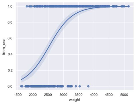 Extended Regression Lines With Seaborn Regplot Hot Sex Picture