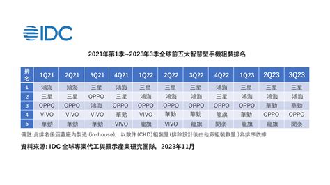 Idc指出全球智慧手機需求仍持續偏弱，積極出貨恐在日後出現庫存風險 代工 204460 Cool3c