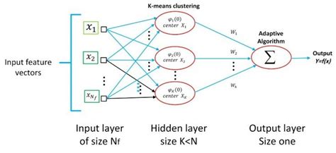 The Proposed Hybrid Rbf Classifier Download Scientific Diagram