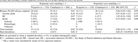 Table 1 From Efficacy And Safety Of Ticagrelor Versus Clopidogrel In