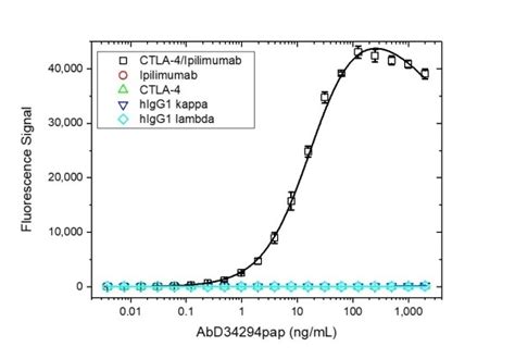 Anti Ipilimumab (Drug/Target Complex) Antibody, clone AbD34294 | Bio-Rad