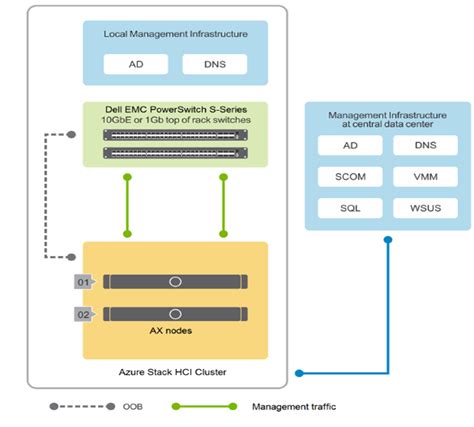 Dell Microsoft Azure Stack Hci Cluster Deployment Dell St Kitts And Nevis