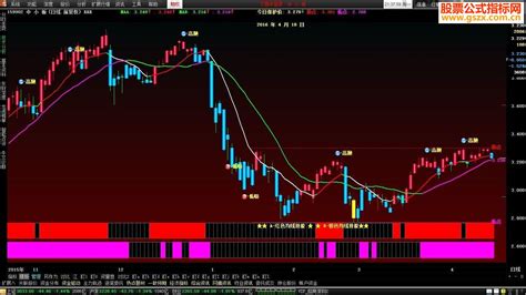 通达信变色双均线 主图源码 通达信公式 公式网