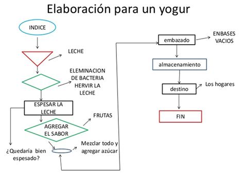 EducaciÓn Para El Trabajo Industria Alimentaria Agosto 2015