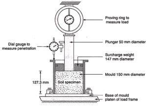 California Bearing Ratio Test CBR Test Of Soil Lab Procedure