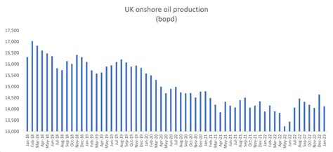 Uk Onshore Oil And Gas Production In Charts January Drill Or Drop