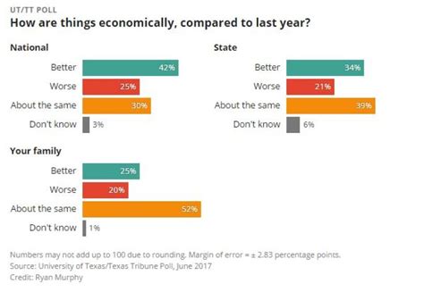 Ut Tt Poll Immigration Border Security Still Top Concerns For Texas