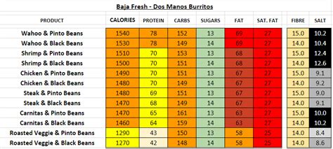 Baja Fresh Nutritional Value | Besto Blog