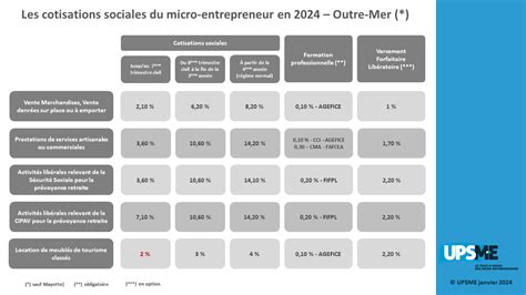 Les Chiffres De La Micro Entreprise En 2024 UPSME