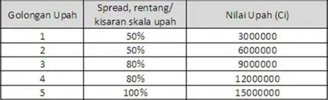 Metode Penyusunan Struktur Upah Dan Skala Upah