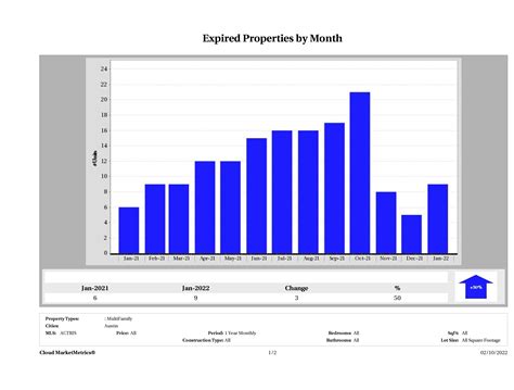 January 2022 Austin Multi Family Real Estate Price Report | Investors