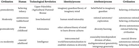 The four-stages of civilizational identity development. | Download ...