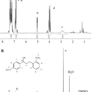 ¹H-NMR of the model compounds (A, 2-phenoxy-1-phenylethanol) and [B ...