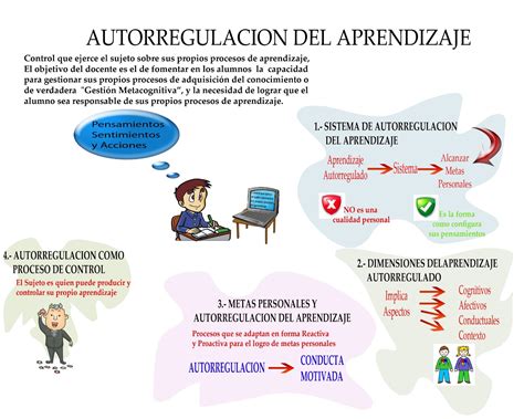 Metacognición Y Autorregulación Del Aprendizaje Autorregulacion