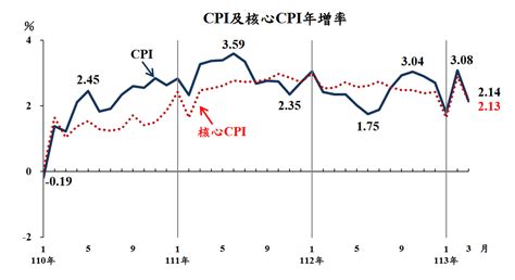 通膨緩！3月cpi年增率214 17項民生物資漲幅創3年低 記者新聞網｜新聞｜即時新聞