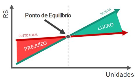 Ponto De Equilíbrio O Que é E Porque é Importante