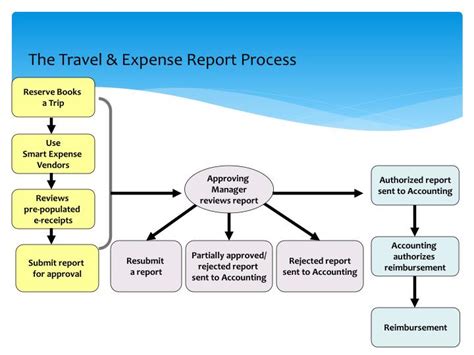 Ppt Concur Travel And Expense System Powerpoint Presentation Id3264328