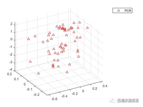 Matlab偏最小二乘回归（plsr）和主成分回归（pcr）分析光谱数据附代码数据 哔哩哔哩