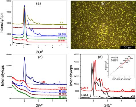 A Small Angle Xrd Pattern Of Llc During Aging B Pom Image Of