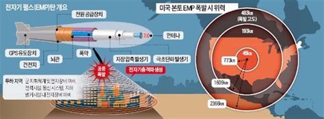 뉴스의 맥 Emp탄·사이버 공격ai가 주도하는 전자전 시대 네이트 뉴스