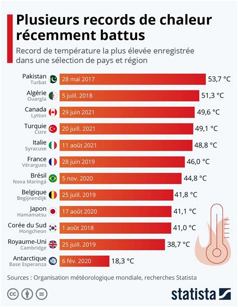 Infographie Plusieurs records de chaleur récemment battus Statista