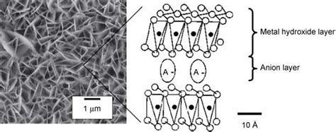 A Schematic Illustration Of The Structure Of Layered Double Hydroxide