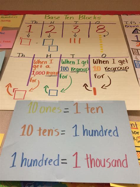 Base Ten Blocks Anchor Chart