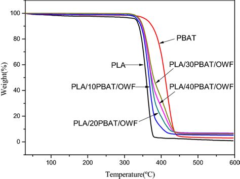 TGA Curves Of Neat PLA PBAT And PLA PBAT OWF With Different PBAT