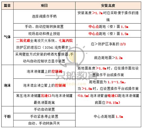 一只船教育 消防设施【安装高度】大图表，参考最新规范汇总~ 知乎