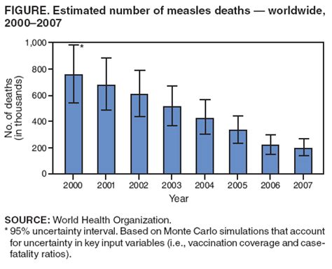 Progress In Global Measles Control And Mortality Reduction 2000 2007