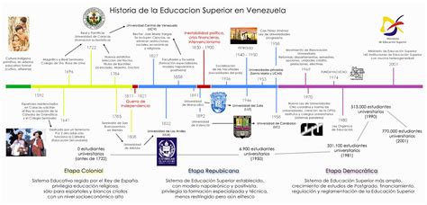 Línea Del Tiempo De La Educación En México Historia De La Educación En México