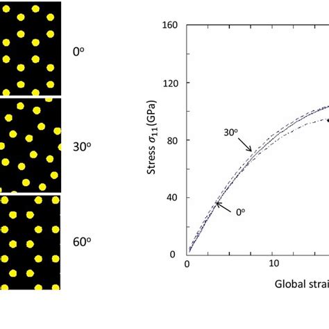 Stressstrain Curves For Graphene Under Uniaxial Strain For Three