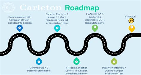 Discovering Carleton Looking Back At My College Application Journey