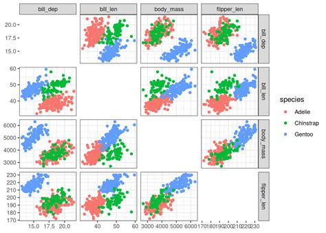 scatterplot matrices  pairwise pivoting notes   data witch