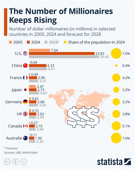 The Number Of Global Millionaires Keeps Rising | ZeroHedge