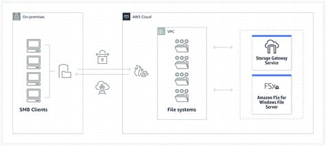 Aws Storage Gateway Coding Ninjas