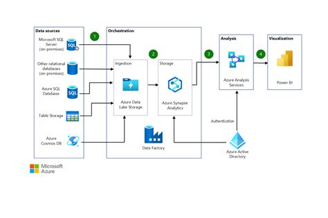 Data warehousing and analytics - Azure Look