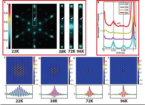 Figure From Visualizing The Charge Density Wave Transition In H