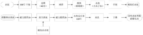 一种新型改性赤泥基脱硝催化剂的制备方法与流程