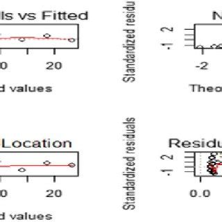 Model 1 linear regression graph | Download Scientific Diagram