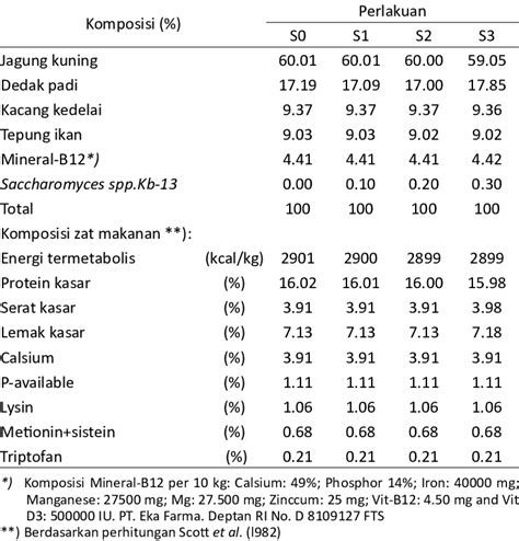 Komposisi Bahan Pakan Dan Zat Makanan Dalam Ransum Ayam Petelur Lohmann