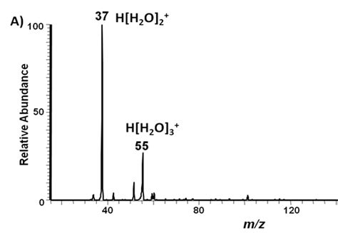 Positive Ion Mass Spectrum Showing A Typical Dapci Background The